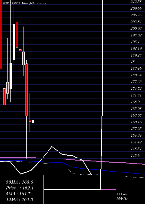  monthly chart DhunTeaind