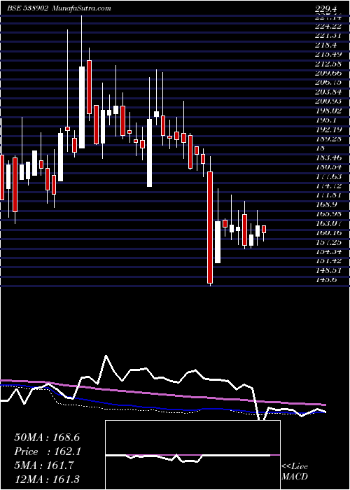  weekly chart DhunTeaind