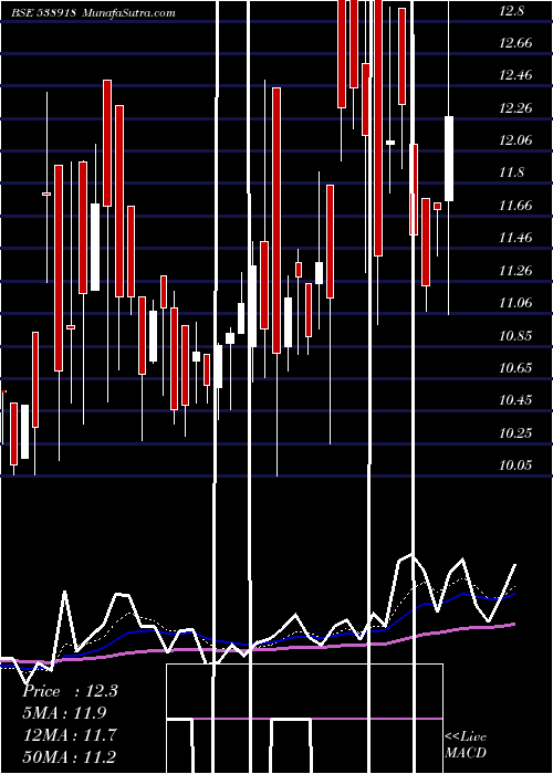  Daily chart Vanicom