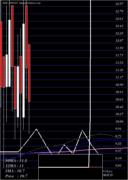  monthly chart Vanicom