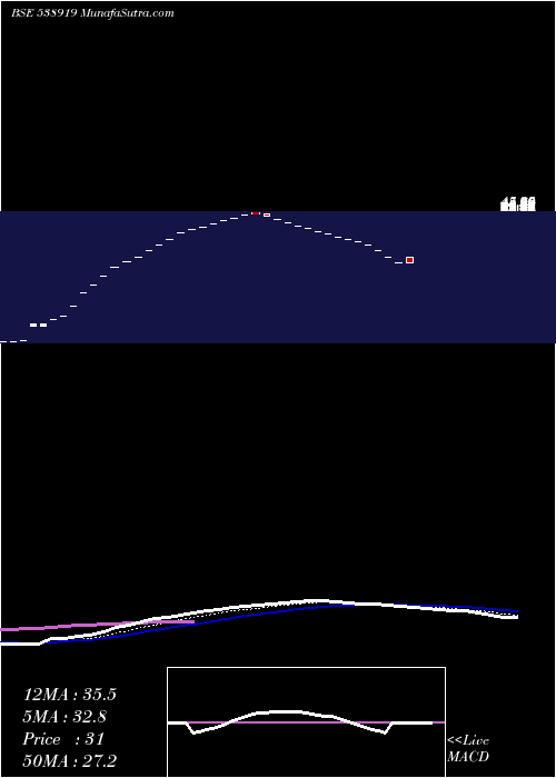  Daily chart SKILVEN