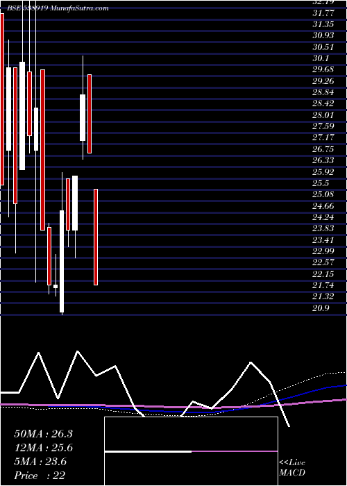  monthly chart Skilven