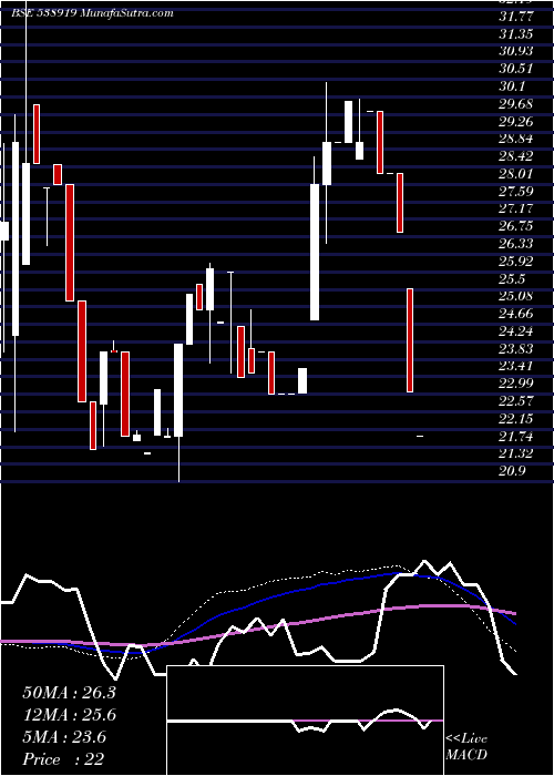  weekly chart Skilven