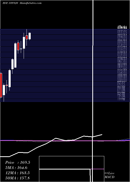  monthly chart Spaceage