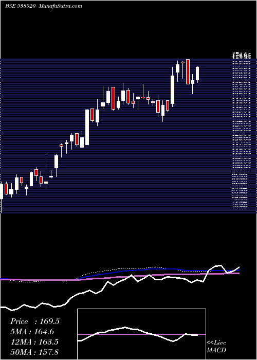  weekly chart Spaceage