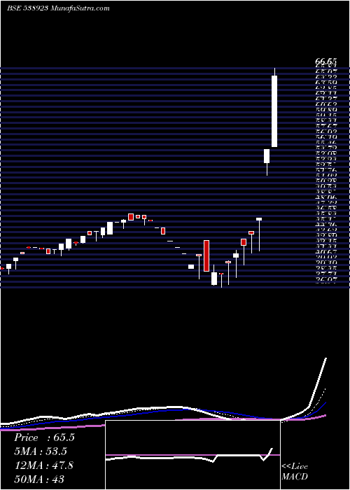  Daily chart Sofcom