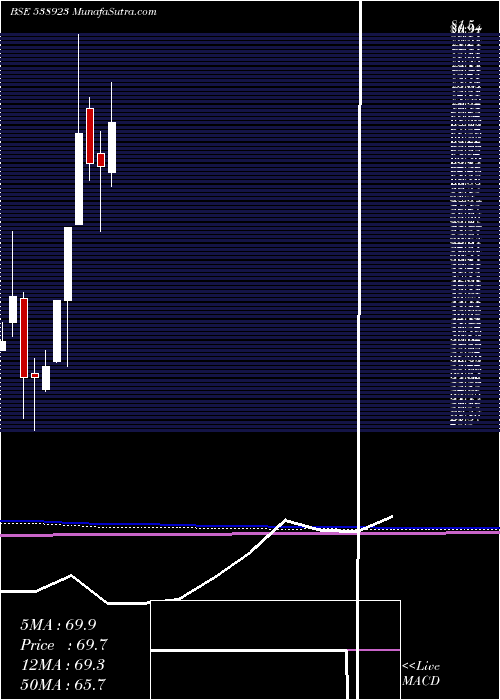  monthly chart Sofcom