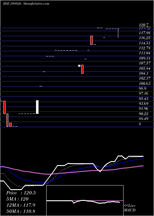  Daily chart Napl