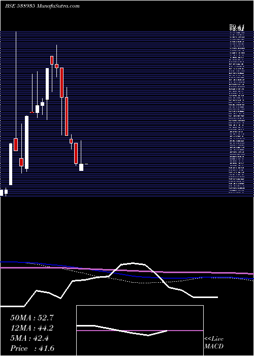  monthly chart Abhifin