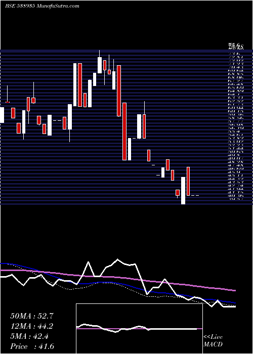  weekly chart Abhifin