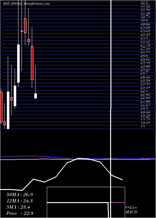  monthly chart Mercantile