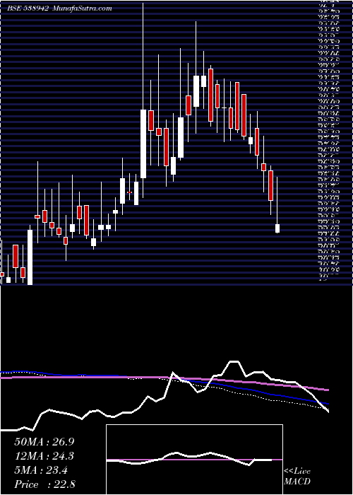 weekly chart Mercantile