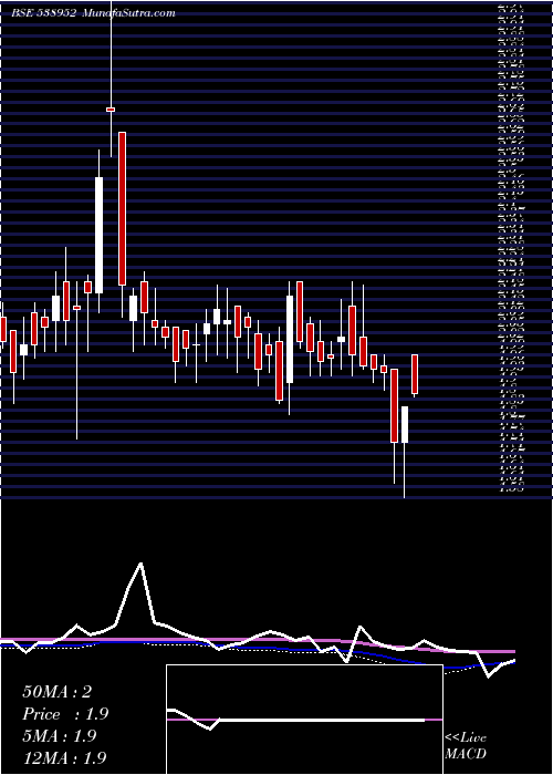  weekly chart Alfl