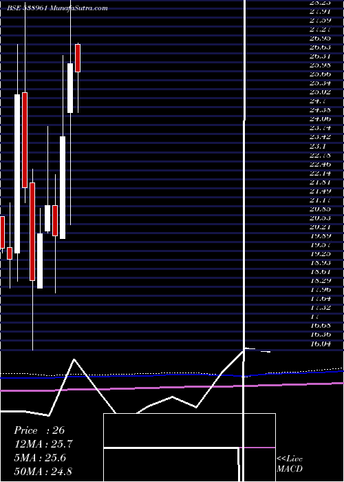  monthly chart Genuspaper