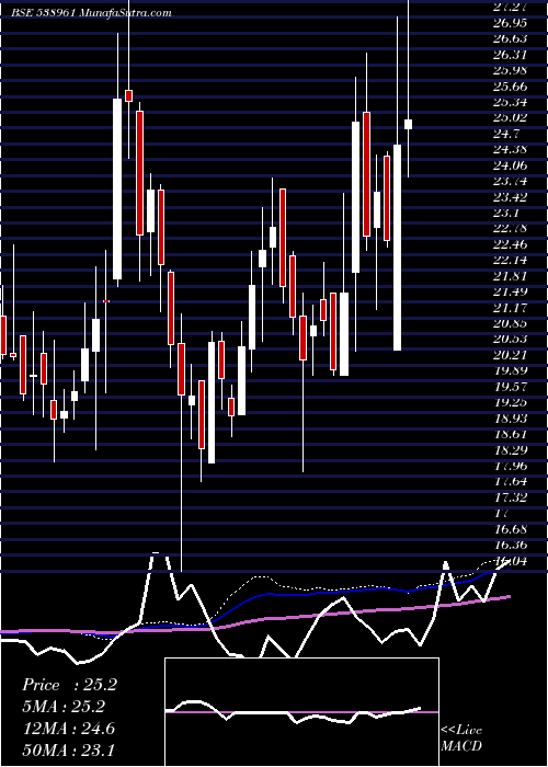  weekly chart Genuspaper