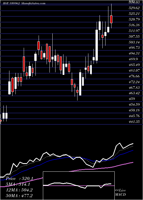  Daily chart MINDACORP