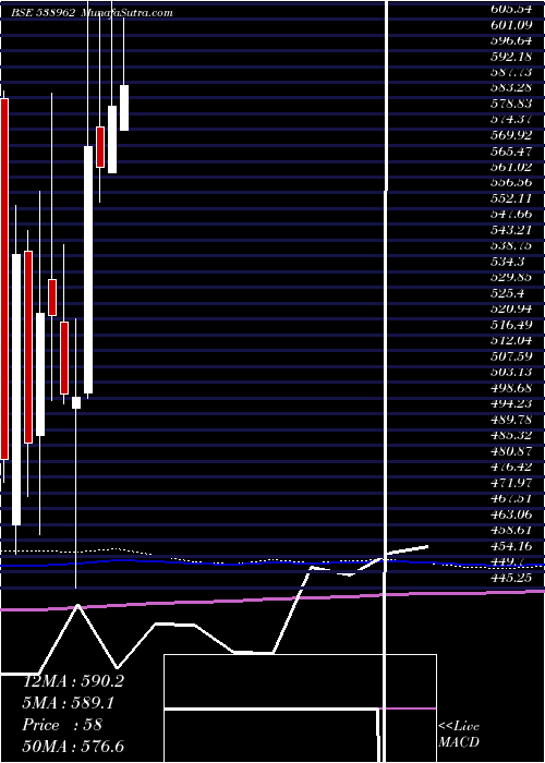  monthly chart Mindacorp
