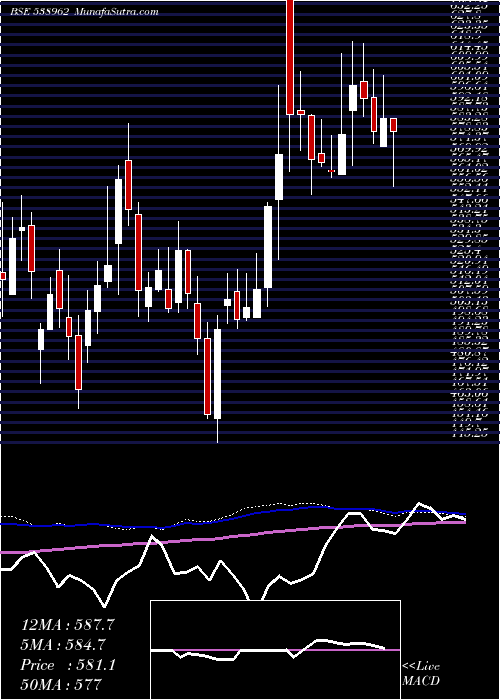  weekly chart Mindacorp