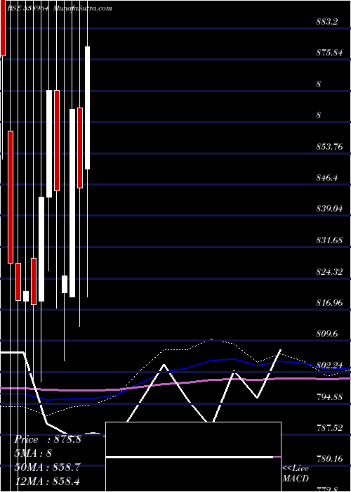  monthly chart Mercurylab