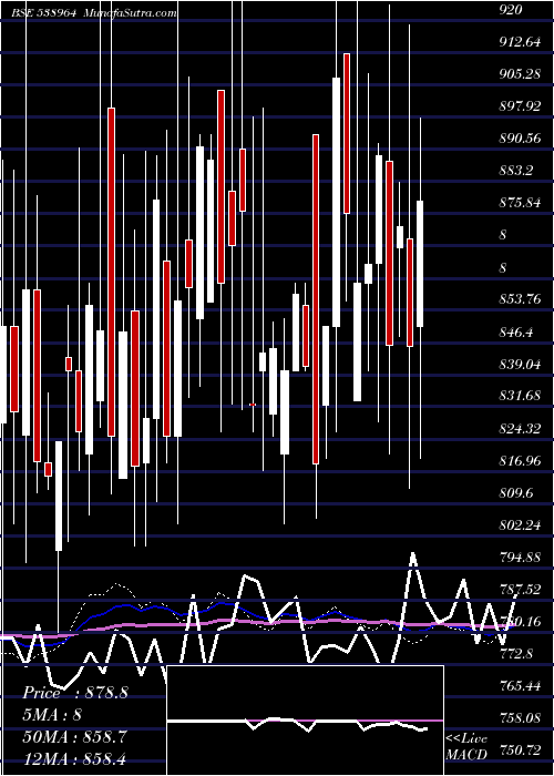 weekly chart Mercurylab