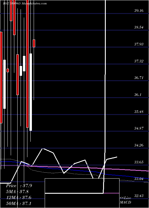  monthly chart Concord