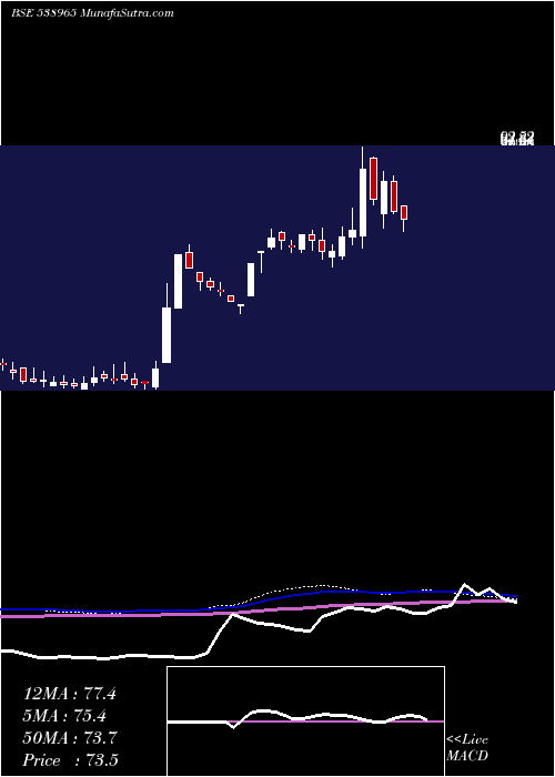  weekly chart Concord