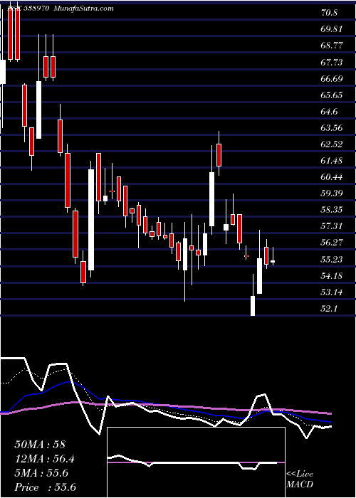  Daily chart MANVIJAY