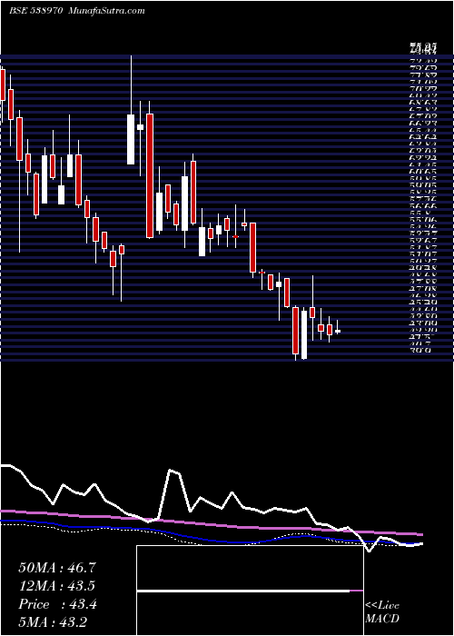  weekly chart Manvijay