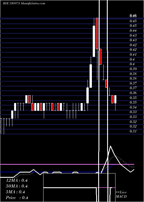  Daily chart SHREESEC