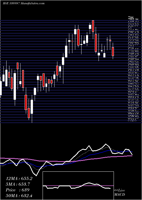  Daily chart Talbroseng