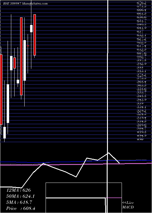  monthly chart Talbroseng