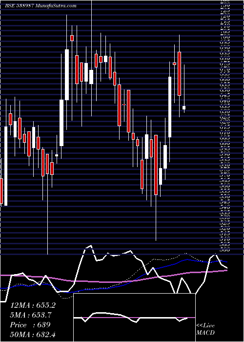  weekly chart Talbroseng