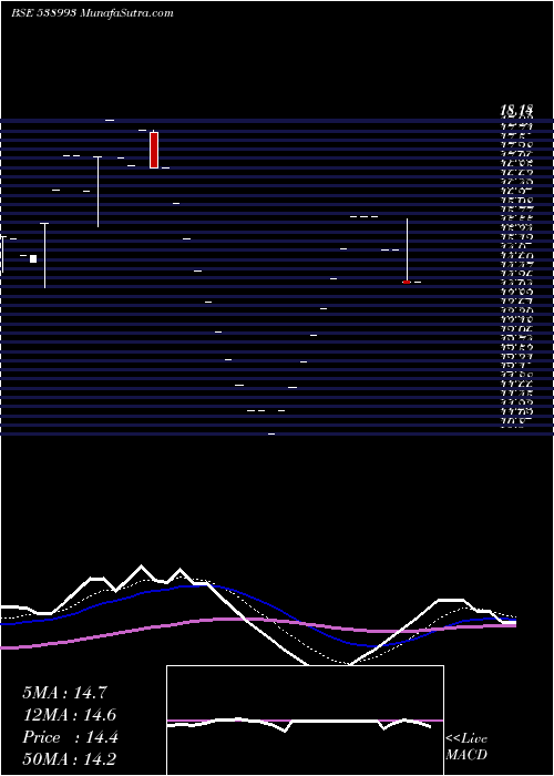  Daily chart Purohitcon