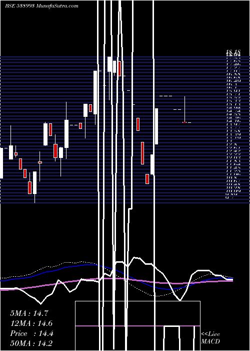  weekly chart Purohitcon