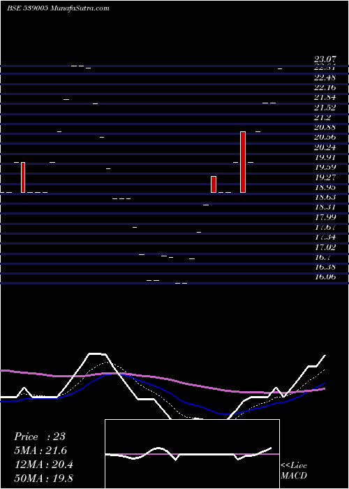  Daily chart JAYATMA