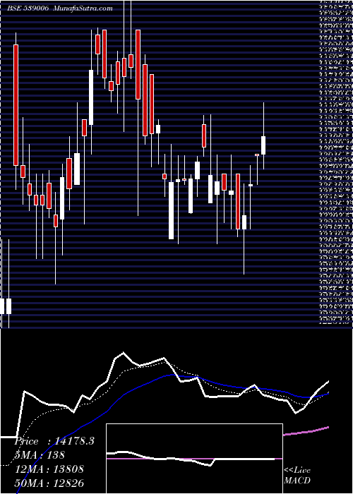  Daily chart PTCIL