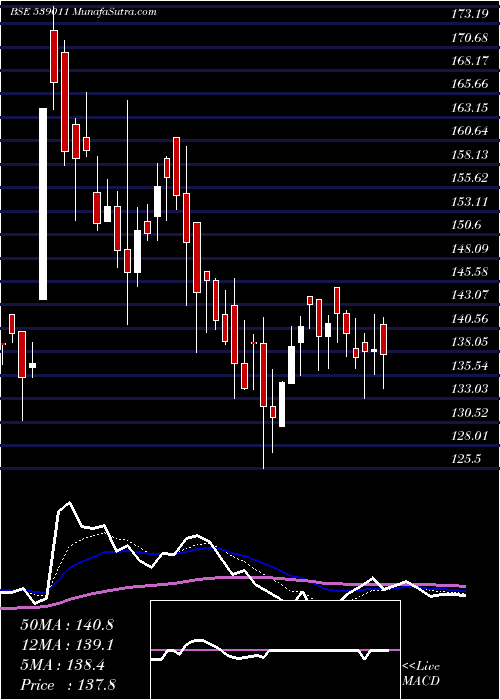  Daily chart CHENFERRO