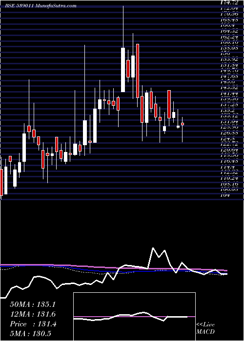  weekly chart Chenferro