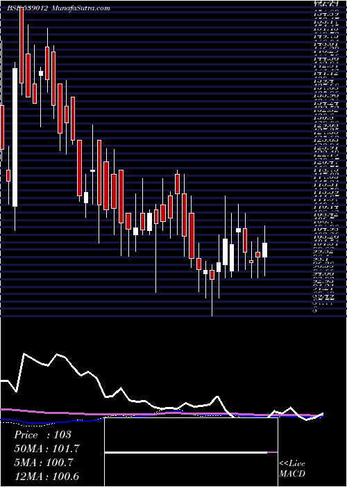  weekly chart Megrisoft