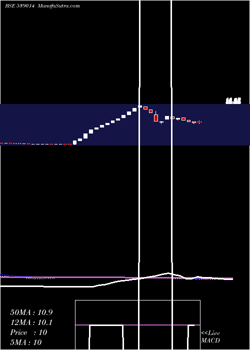  weekly chart KalpaCommercial