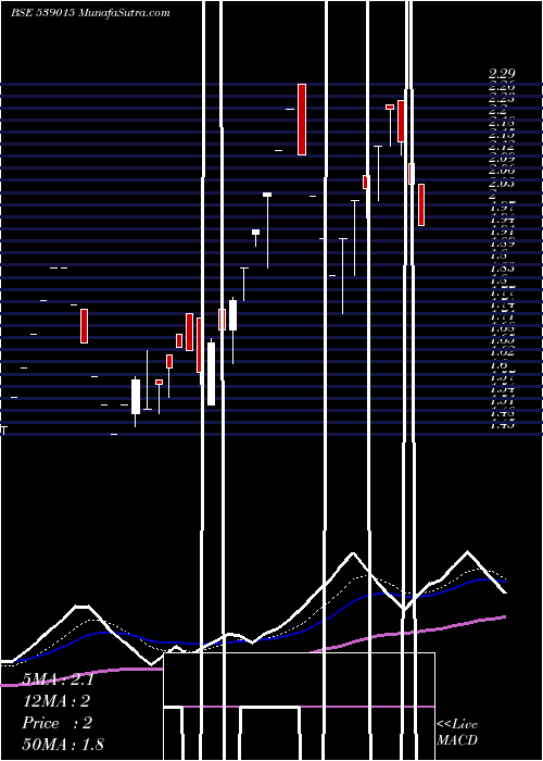  Daily chart ORTEL