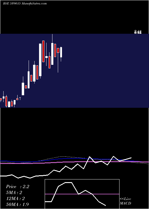  monthly chart Ortel