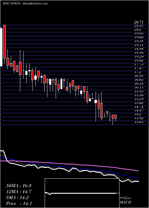  Daily chart Neil