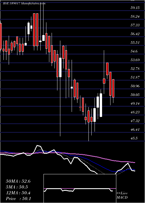  Daily chart Ashfl