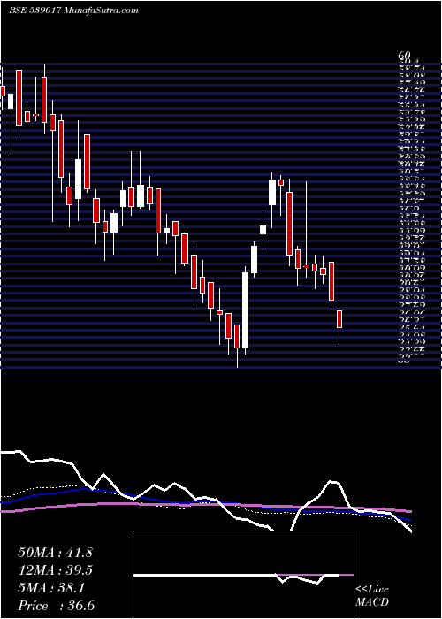  weekly chart Ashfl