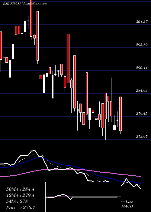  Daily chart SETFBSE100