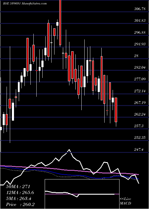  weekly chart Setfbse100