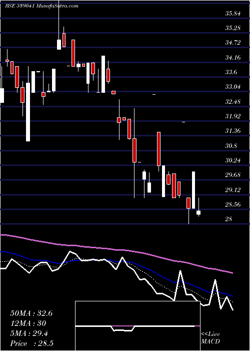  Daily chart Svphousing
