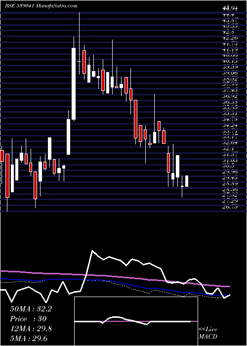  weekly chart Svphousing
