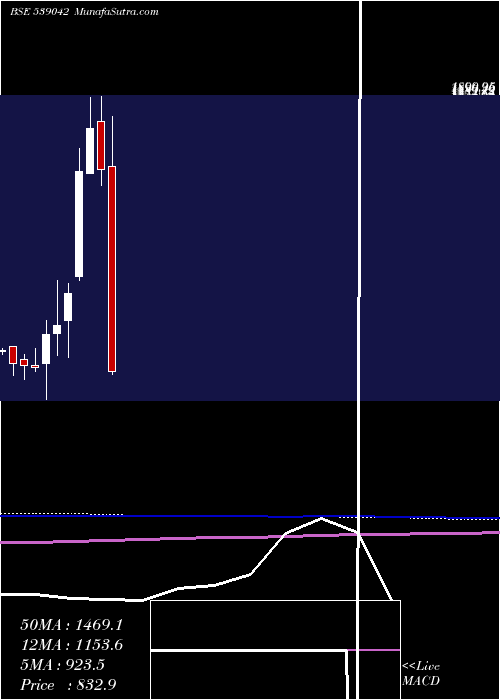  monthly chart Agiil